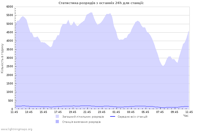 Графіки: Статистика розрядів