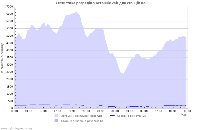 Графіки: Статистика розрядів