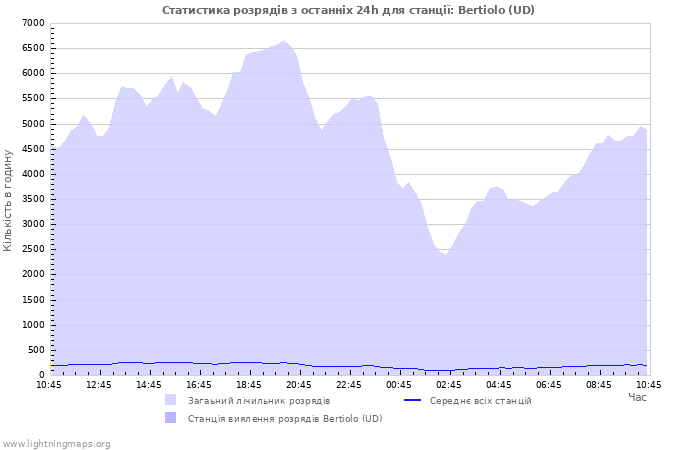 Графіки: Статистика розрядів