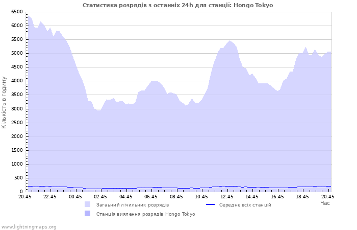 Графіки: Статистика розрядів