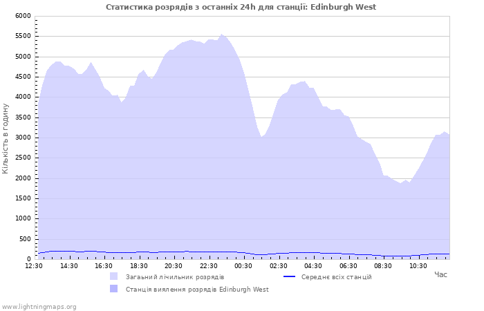 Графіки: Статистика розрядів