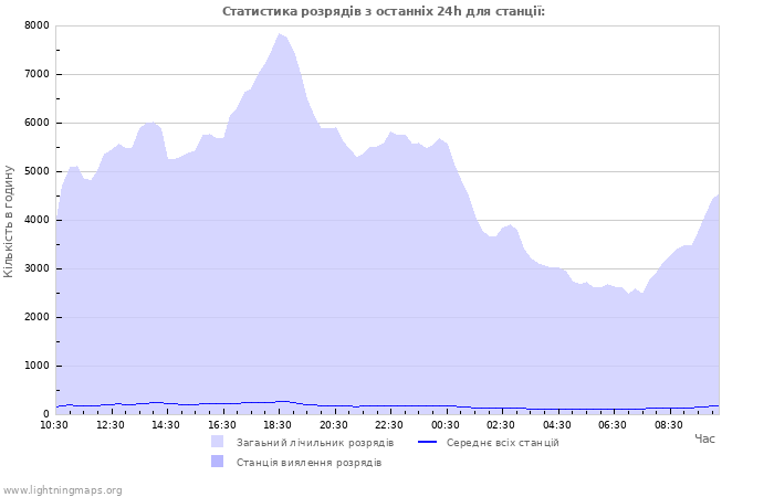 Графіки: Статистика розрядів