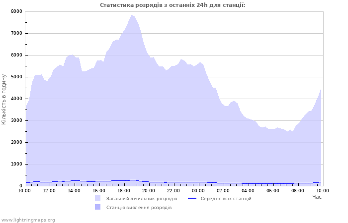 Графіки: Статистика розрядів