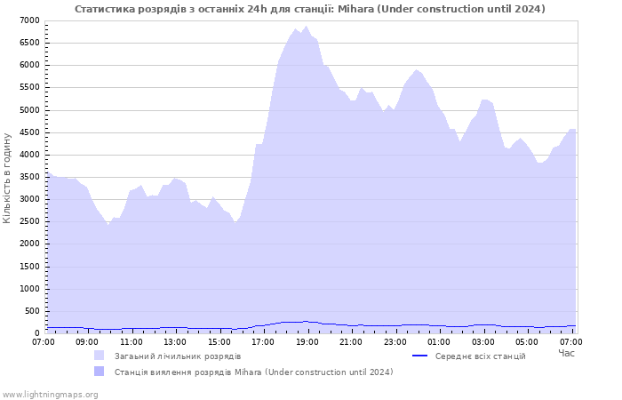 Графіки: Статистика розрядів