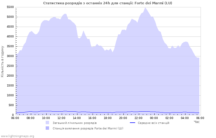 Графіки: Статистика розрядів