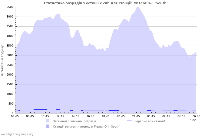 Графіки: Статистика розрядів