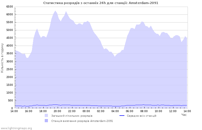 Графіки: Статистика розрядів