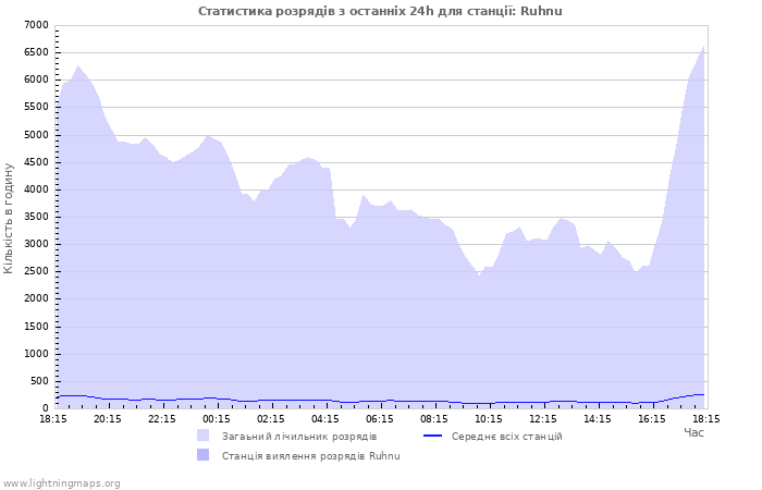 Графіки: Статистика розрядів