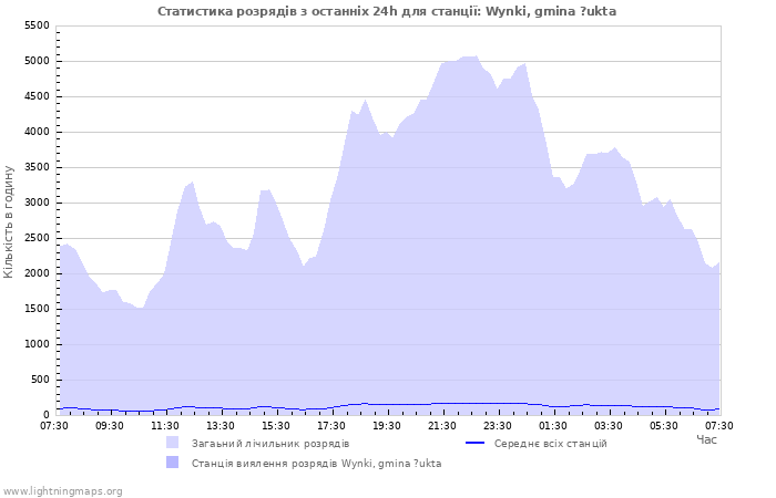 Графіки: Статистика розрядів