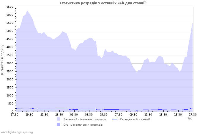 Графіки: Статистика розрядів