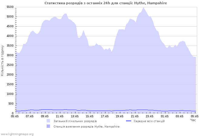 Графіки: Статистика розрядів