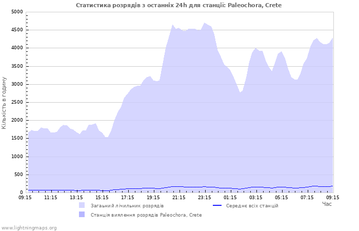 Графіки: Статистика розрядів