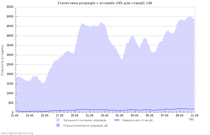 Графіки: Статистика розрядів