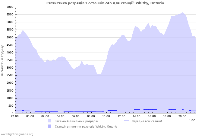 Графіки: Статистика розрядів