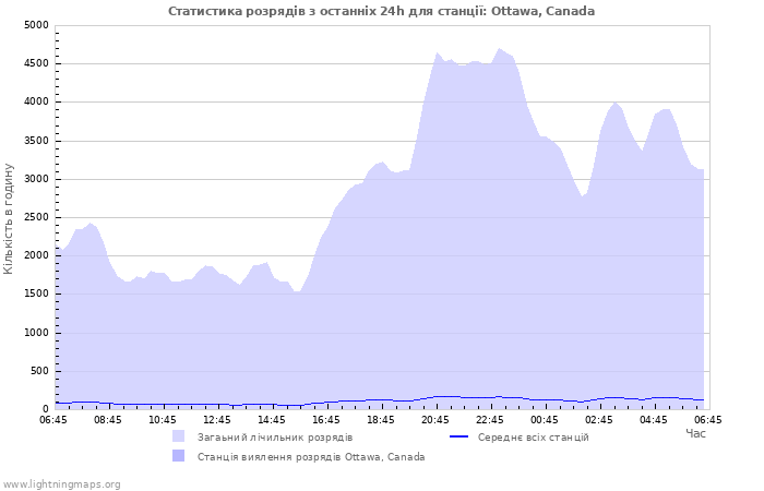 Графіки: Статистика розрядів