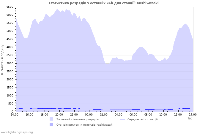 Графіки: Статистика розрядів