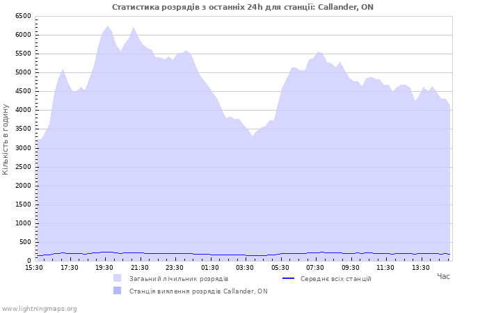 Графіки: Статистика розрядів