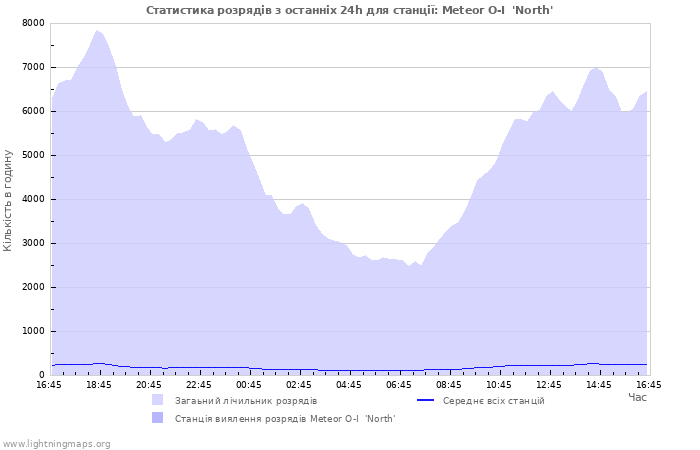 Графіки: Статистика розрядів