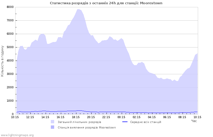 Графіки: Статистика розрядів