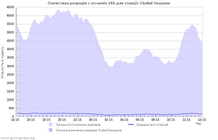 Графіки: Статистика розрядів