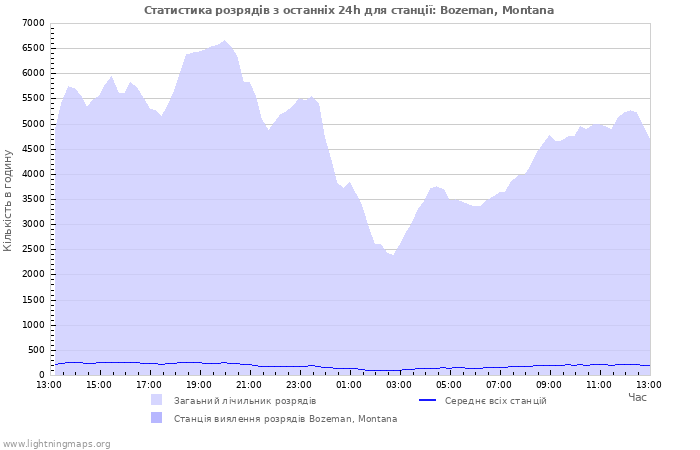 Графіки: Статистика розрядів