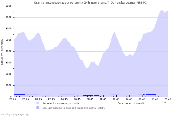 Графіки: Статистика розрядів