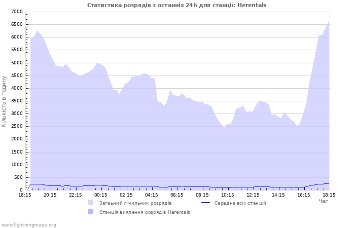 Графіки: Статистика розрядів