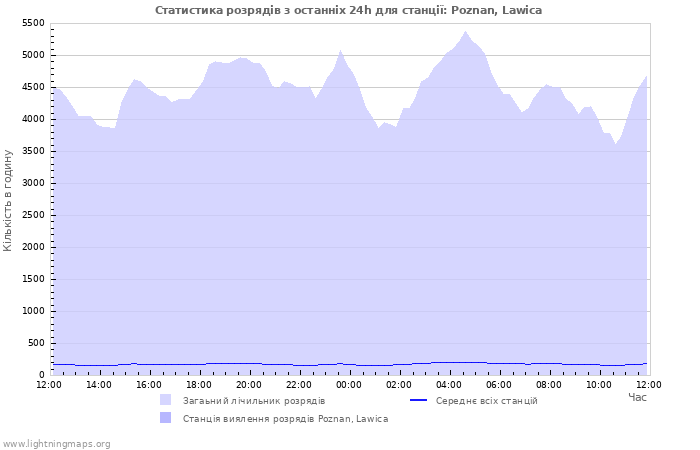 Графіки: Статистика розрядів