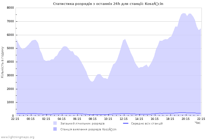 Графіки: Статистика розрядів