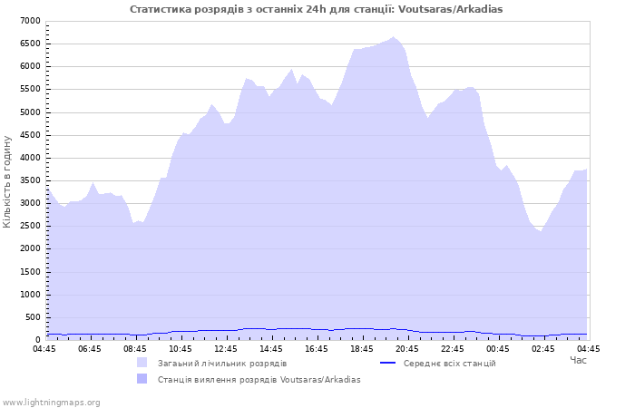 Графіки: Статистика розрядів