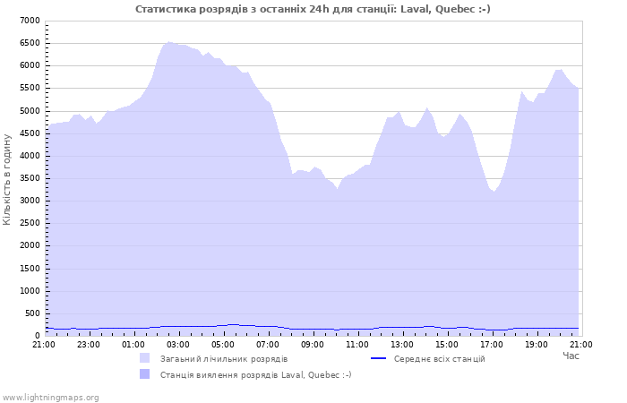 Графіки: Статистика розрядів