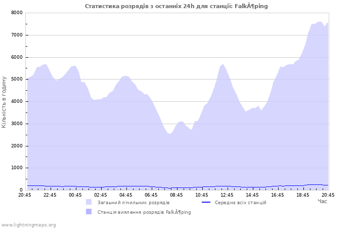 Графіки: Статистика розрядів