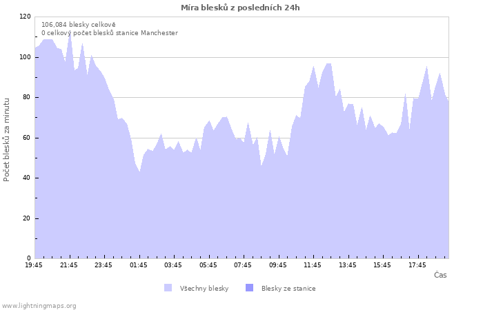Grafy: Míra blesků