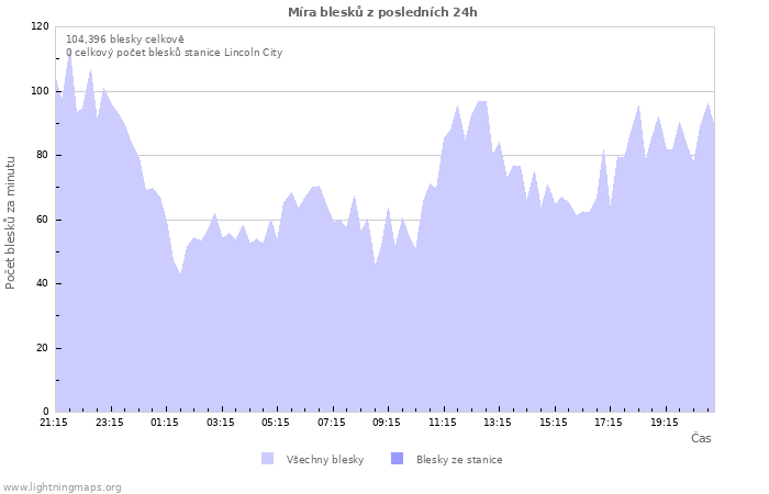 Grafy: Míra blesků