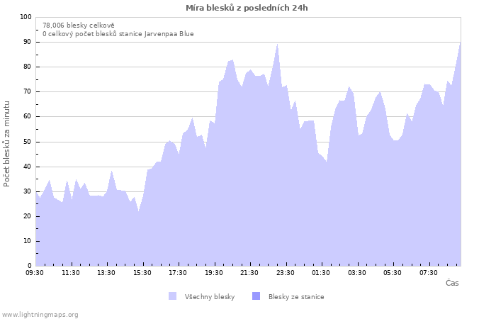 Grafy: Míra blesků
