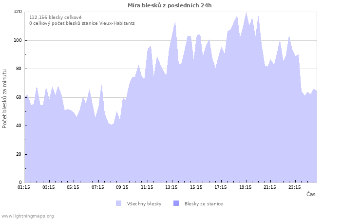 Grafy: Míra blesků