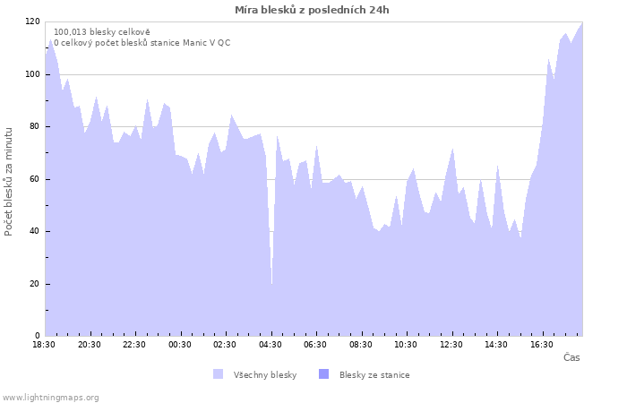 Grafy: Míra blesků