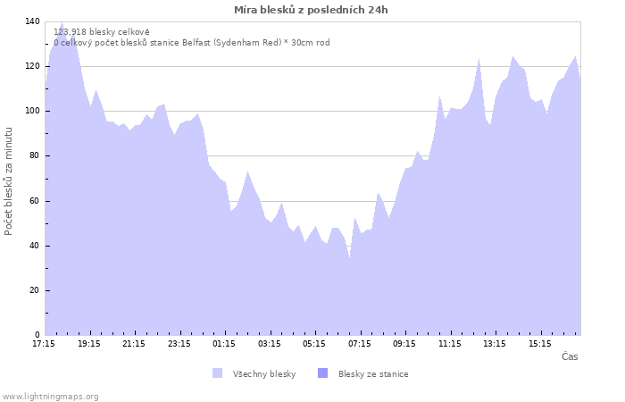 Grafy: Míra blesků