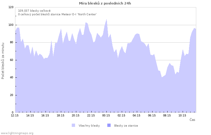 Grafy: Míra blesků