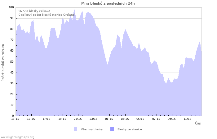 Grafy: Míra blesků