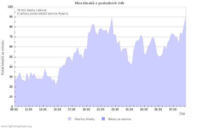 Grafy: Míra blesků