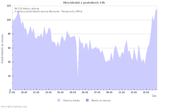 Grafy: Míra blesků