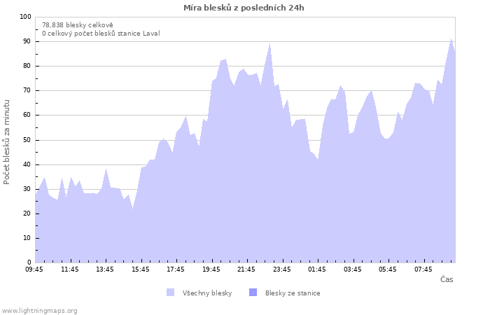 Grafy: Míra blesků