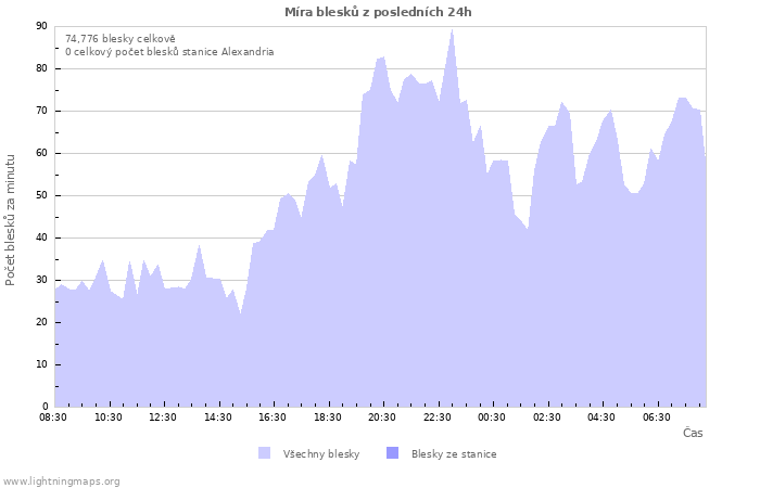 Grafy: Míra blesků