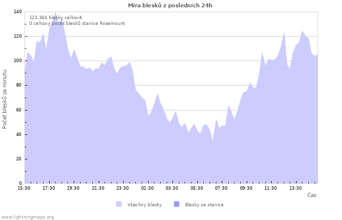 Grafy: Míra blesků