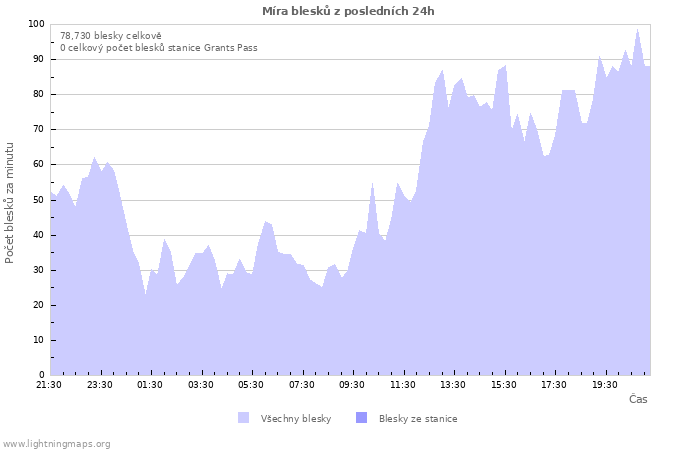 Grafy: Míra blesků