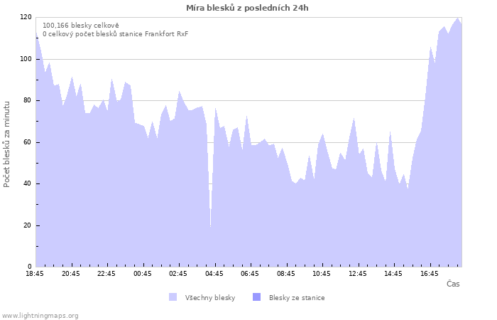 Grafy: Míra blesků