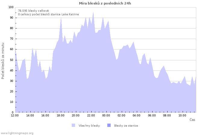 Grafy: Míra blesků