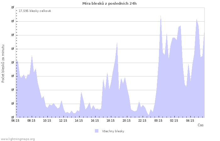 Grafy: Míra blesků