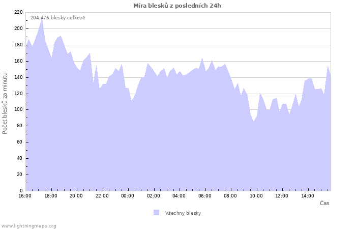 Grafy: Míra blesků